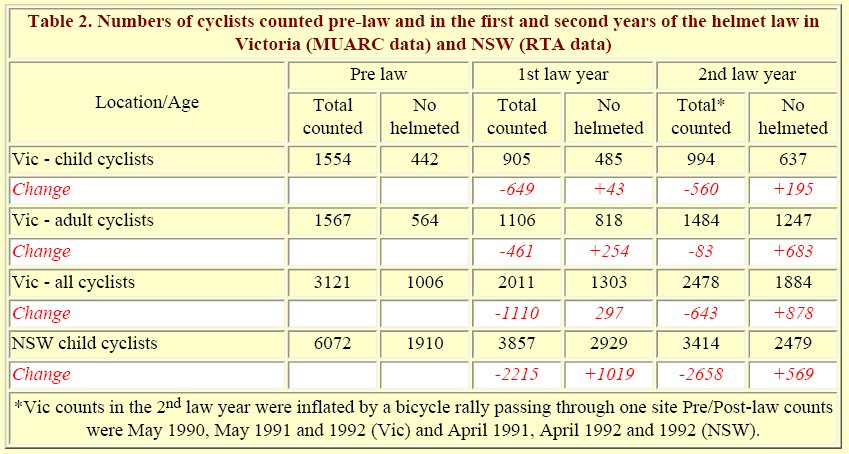 bicycle rates